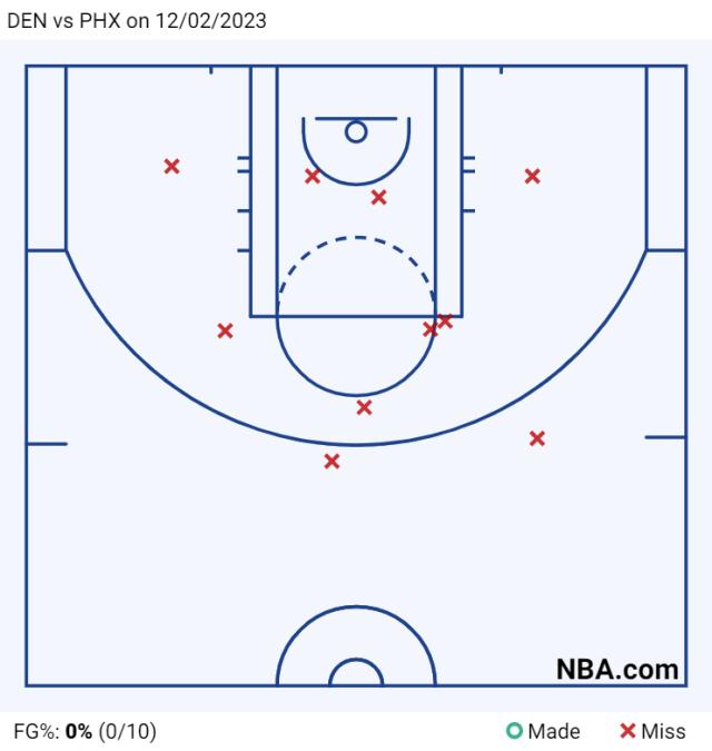 DEN vs PHX on 12_02_2023.png